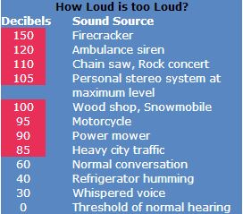 What are decibels and how are they measured?